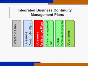 Integrated business continuity management plans